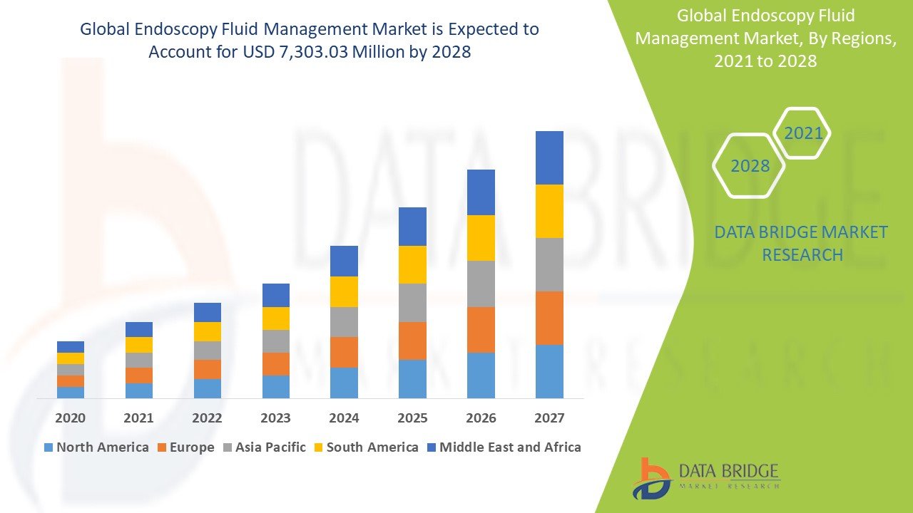 Endoscopy Fluid Management Market Flourishes with Technological Advancements in Minimally Invasive Procedures